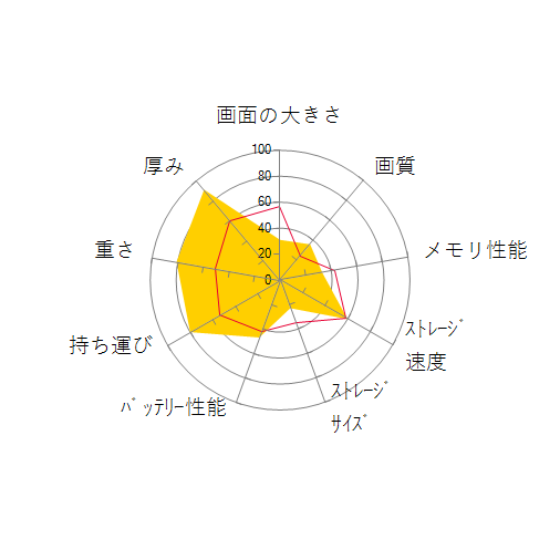 EliteBook Folio G1/CT 970グラム・モバイルワークモデルの 画面の大きさ 画質 グラフィック描画 CPU性能 ストレージ 容量 メモリ性能 持ち運び 重さ 厚み 設置性 操作性 レーダーチャート