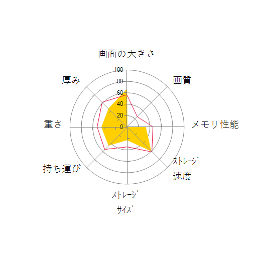 FMV LIFEBOOK WAB/E3 Ryzen5・8GBメモリ・SSD256GB・Office Home&Business搭載モデル FMVWE3AB52_KCの 画面の大きさ 画質 グラフィック描画 CPU性能 ストレージ 容量 メモリ性能 持ち運び 重さ 厚み 設置性 操作性 レーダーチャート