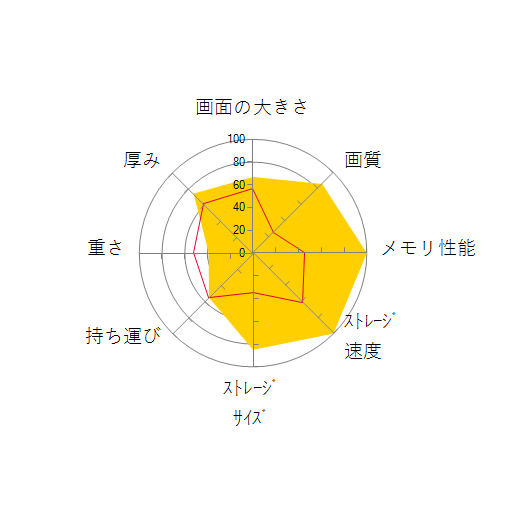 ENVY Laptop 15-ep0000 価格.com限定 Core i9/2TB SSD/32GBメモリ/RTX 2060/Pro OS搭載モデルの 画面の大きさ 画質 グラフィック描画 CPU性能 ストレージ 容量 メモリ性能 持ち運び 重さ 厚み 設置性 操作性 レーダーチャート