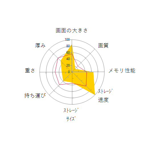mouse K7-M16-KK 価格.com限定 Core i7 10750H/GTX 1650/16GBメモリ/512GB NVMe SSD/17.3型フルHD液晶搭載モデルの 画面の大きさ 画質 グラフィック描画 CPU性能 ストレージ 容量 メモリ性能 持ち運び 重さ 厚み 設置性 操作性 レーダーチャート